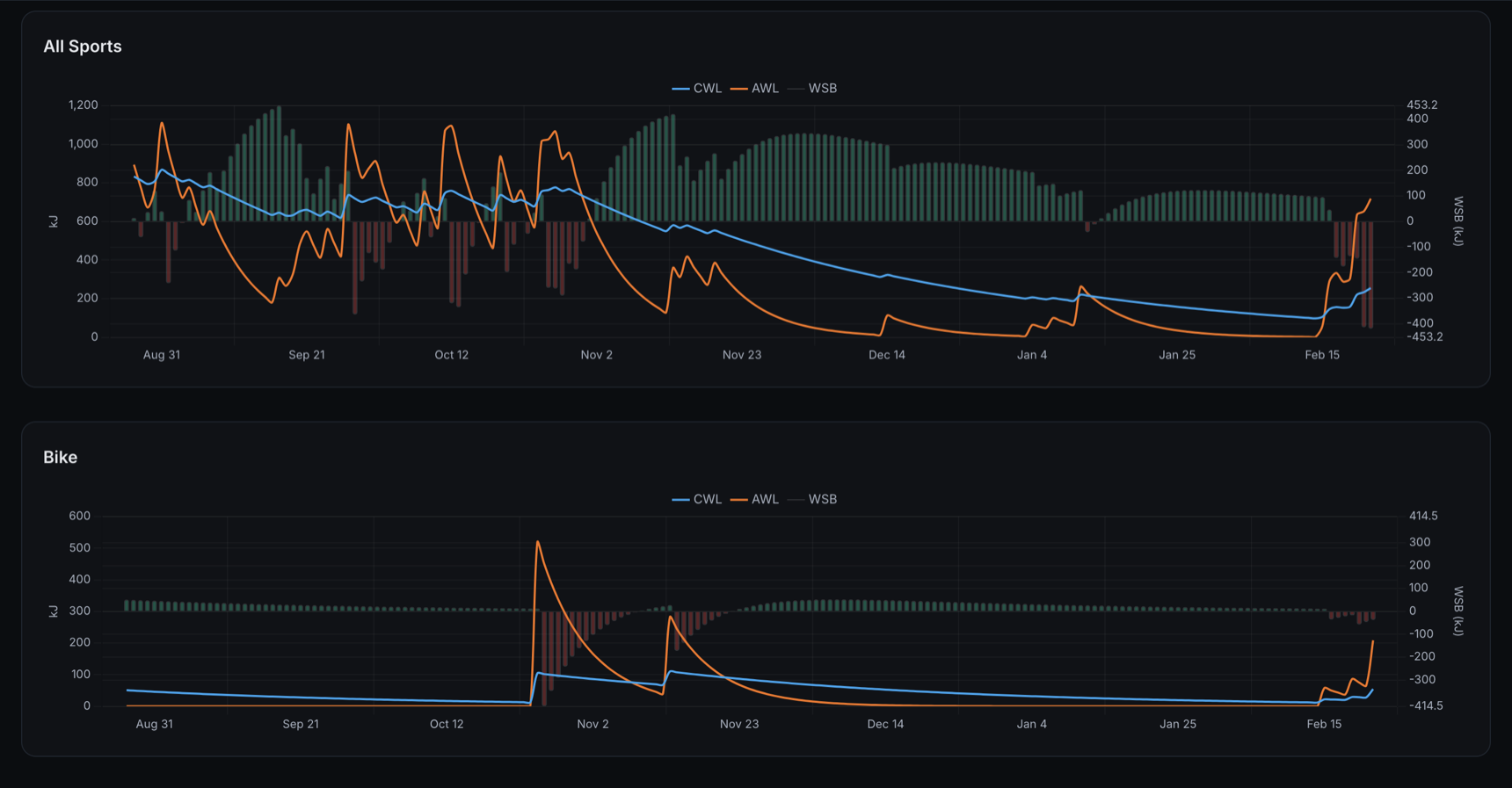 Analytics dashboard with performance charts and fitness trends